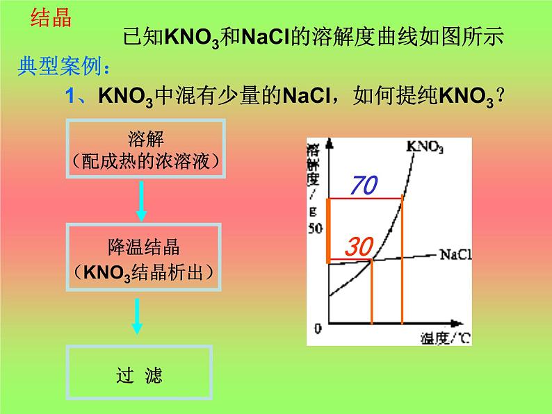 沪教版（上海）初中化学九年级下册 6.2 盐和肥料--物质的分离与提纯 课件PPT04