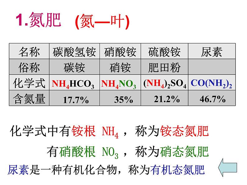 沪教版（上海）初中化学九年级下册 6.2 盐和肥料—化肥 课件PPT06