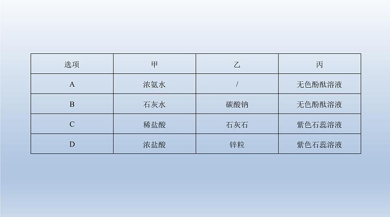 初中化学中考复习 5专题五　常见的酸和碱 课件 2021年中考化学（全国）一轮复习05