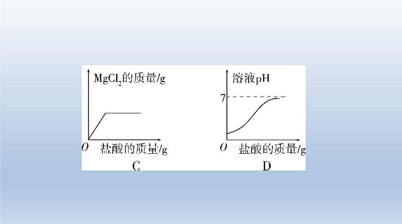 初中化学中考复习 16专题十六　化学图表题 课件 2021年中考化学（全国）一轮复习06