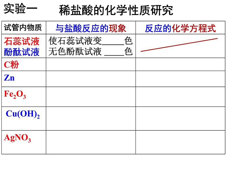 沪教版（上海）初中化学九年级下册 5.2.1 稀酸的化学性质 课件PPT06