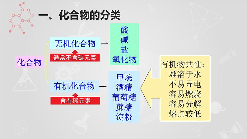 沪教版（上海）初中化学九年级下册 7.1 生活中的有机物 课件PPT+视频素材03