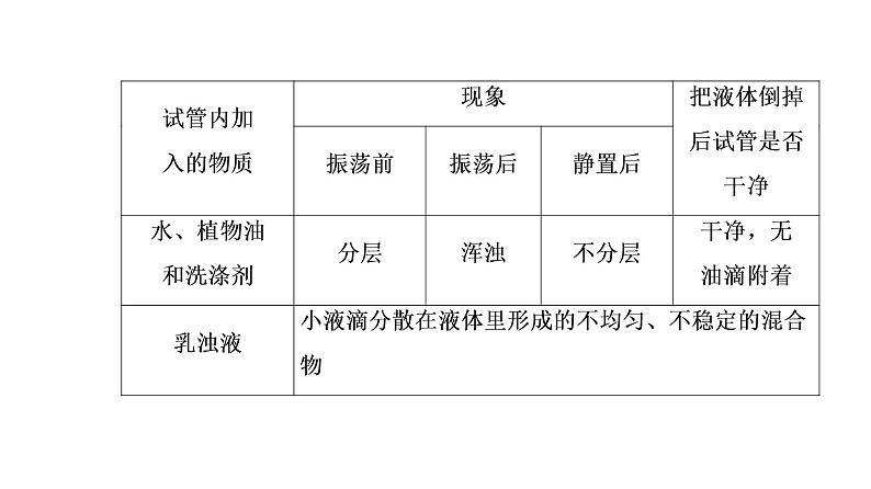 初中化学中考复习 第9单元　溶液课件PPT第7页