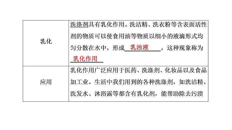 初中化学中考复习 第9单元　溶液课件PPT第8页