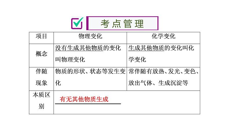 初中化学中考复习 第1单元　走进化学世界 课件PPT第3页