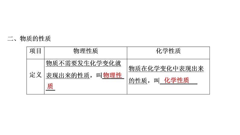 初中化学中考复习 第1单元　走进化学世界 课件PPT第5页