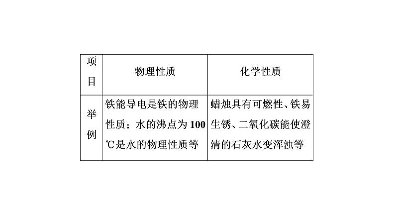 初中化学中考复习 第1单元　走进化学世界 课件PPT第7页