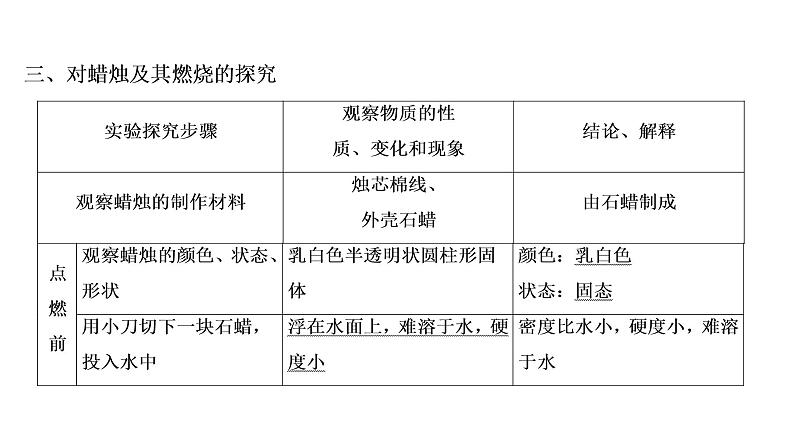 初中化学中考复习 第1单元　走进化学世界 课件PPT第8页