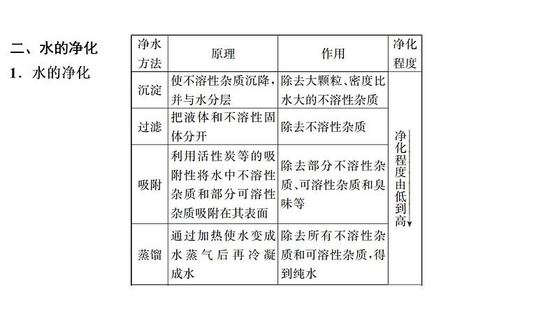 初中化学中考复习 第4单元　自然界的水 课件PPT第4页