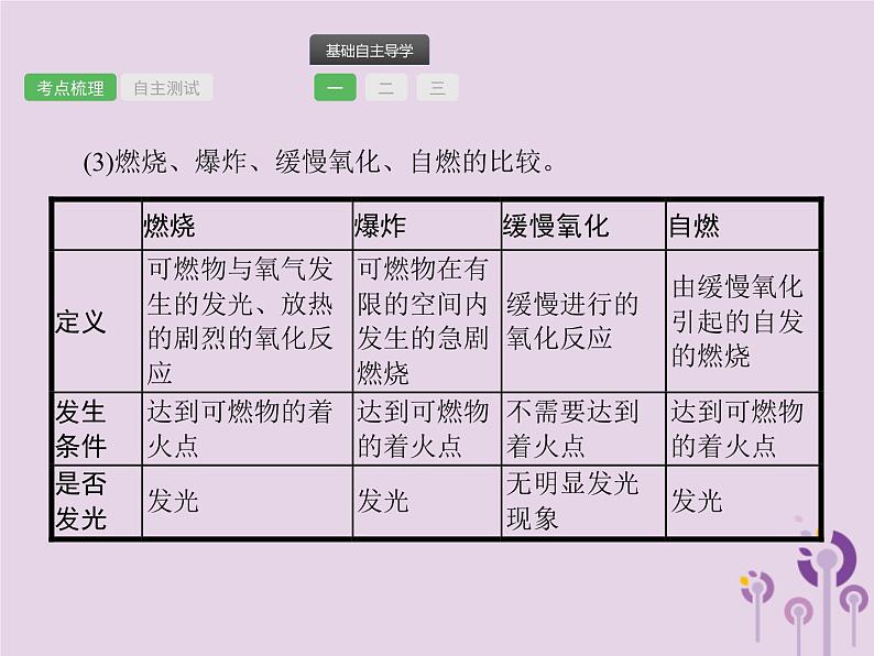 初中化学中考复习 中考化学总复习优化设计第一板块基础知识过关第七单元燃料及其利用课件第7页