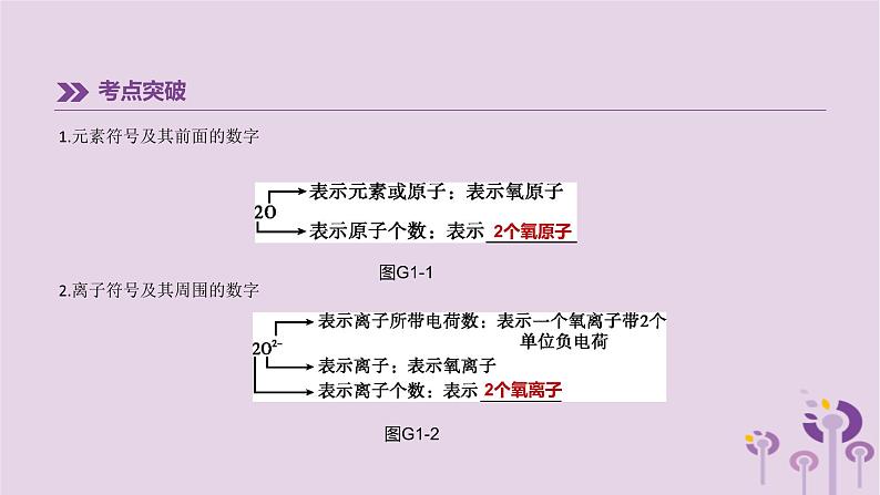 初中化学中考复习 中考化学总复习第一篇基础过关篇专项01化学用语课件03