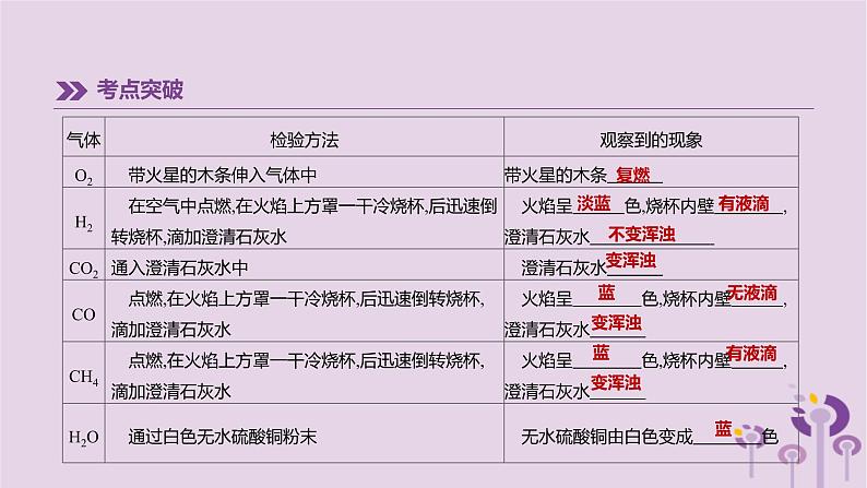 初中化学中考复习 中考化学总复习第一篇基础过关篇专项12物质的检验与鉴别分离与提纯课件第4页