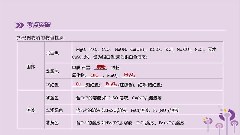 初中化学中考复习 中考化学总复习第一篇基础过关篇专项12物质的检验与鉴别分离与提纯课件第7页