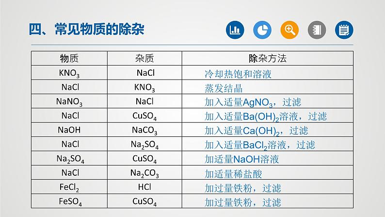 初中化学中考复习 专题01物质的分离与除杂（第2课时）-2022年中考二轮化学【重难点突破】精品课件第4页