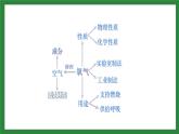 人教版化学九年级上 第二单元复习课件