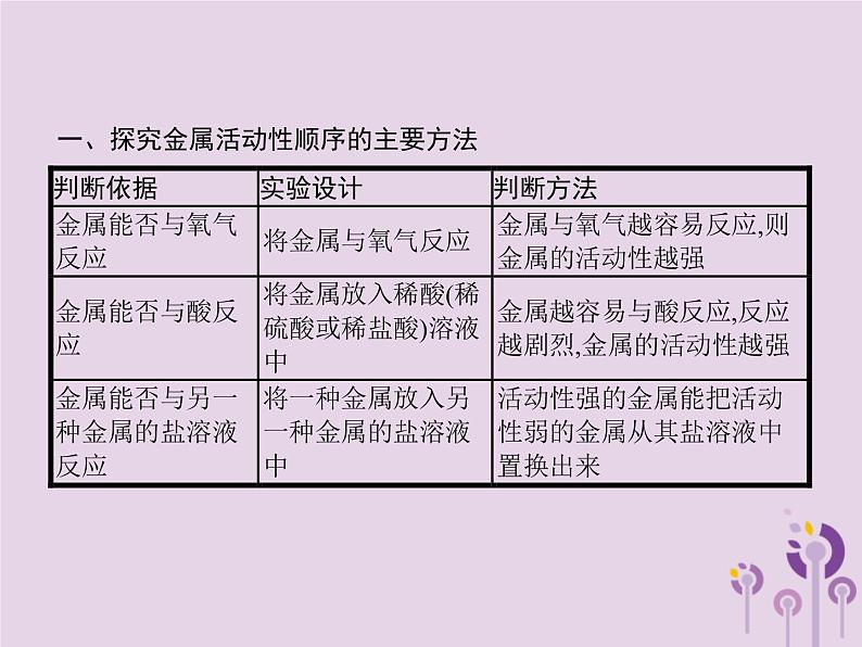 初中化学中考复习 课标通用中考化学总复习实验2金属活动性顺序的探究课件第2页