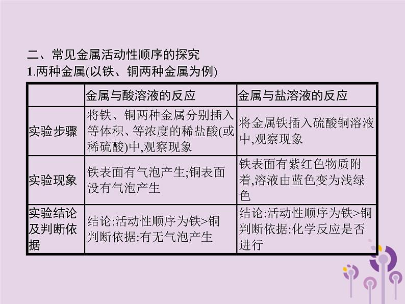 初中化学中考复习 课标通用中考化学总复习实验2金属活动性顺序的探究课件第3页