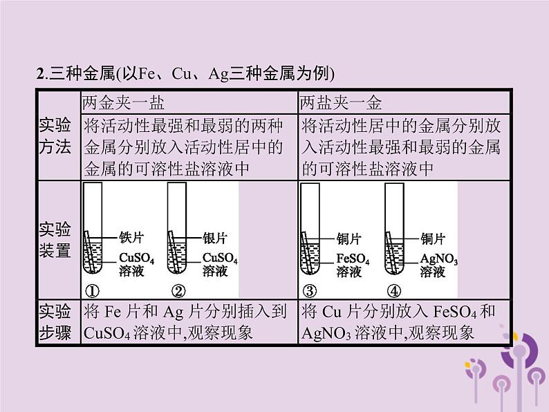 初中化学中考复习 课标通用中考化学总复习实验2金属活动性顺序的探究课件第4页