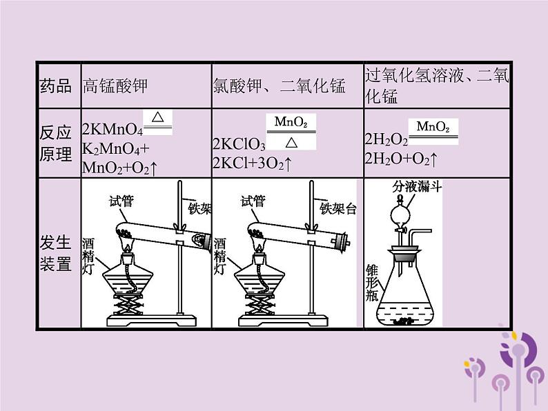 初中化学中考复习 课标通用中考化学总复习实验2氧气的实验室制任件课件PPT第2页