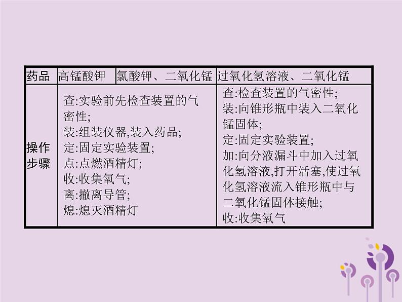 初中化学中考复习 课标通用中考化学总复习实验2氧气的实验室制任件课件PPT第3页