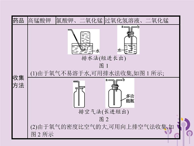 初中化学中考复习 课标通用中考化学总复习实验2氧气的实验室制任件课件PPT第4页