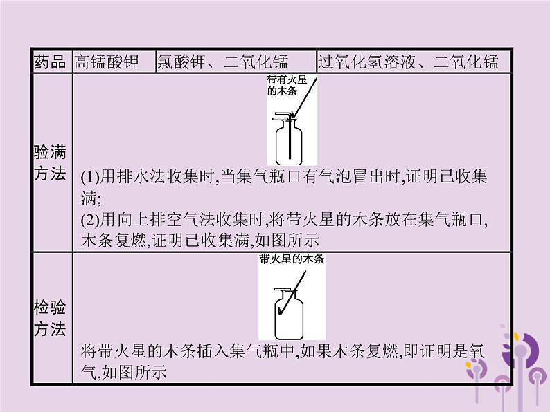 初中化学中考复习 课标通用中考化学总复习实验2氧气的实验室制任件课件PPT第5页