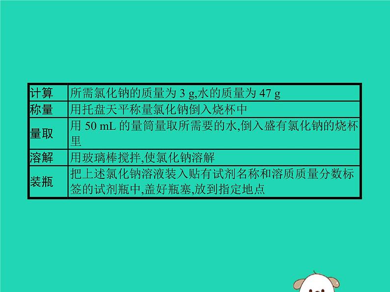 初中化学中考复习 课标通用中考化学总复习实验一定溶质质量分数的溶液的配制课件第3页