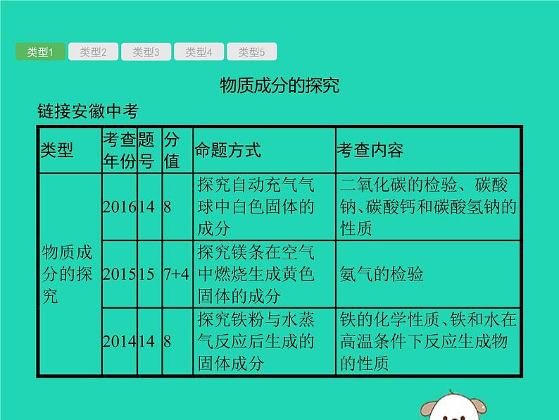 初中化学中考复习 课标通用中考化学总复习专题5实验探究题中考课件PPT04