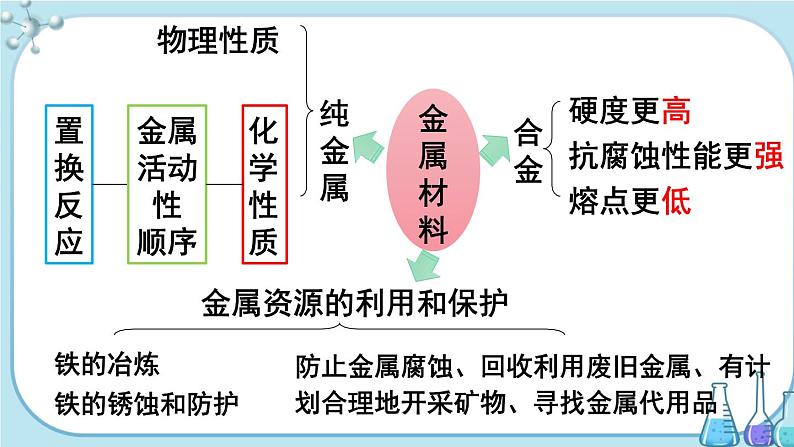 人教版化学九年级下册第八单元复习课件02