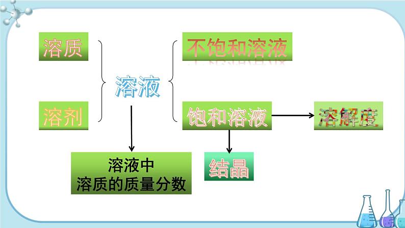 人教版化学九年级下册第九单元复习课件02