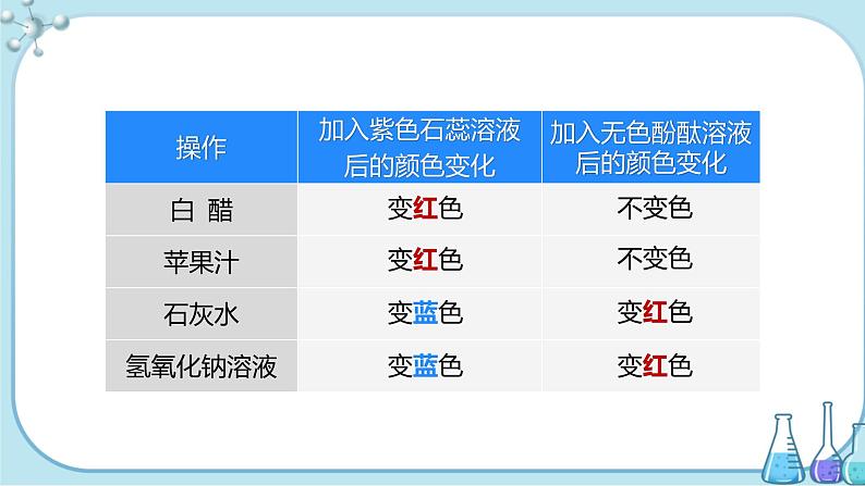 课题1《常见的酸和碱》第1课时 课件+教案+导学案（含同步练习）+实验视频08