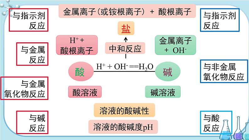 人教版化学九年级下册第十单元复习课件02