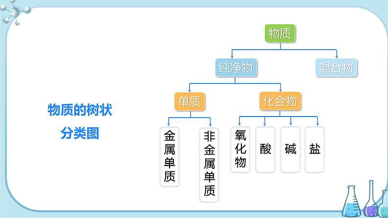 第3课时  盐的化学性质第7页