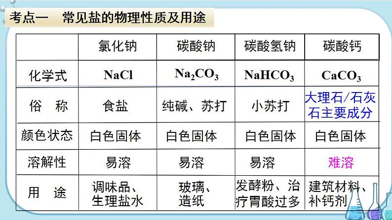 人教版化学九年级下册第十一单元复习课件03