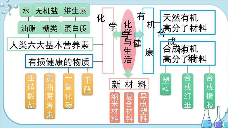 人教版化学九年级下册第十二单元复习课件02