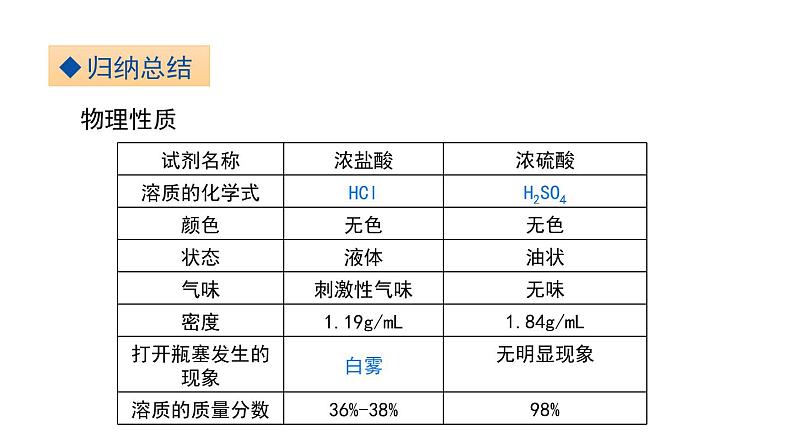 7.1第1课时 酸及其性质 课件-2022-2023学年九年级化学鲁教版下册04