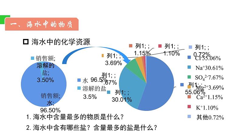 8.1 海洋化学资源 课件-2022-2023学年九年级化学鲁教版下册第3页