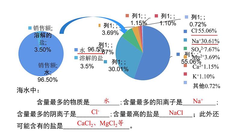 8.1 海洋化学资源 课件-2022-2023学年九年级化学鲁教版下册第4页