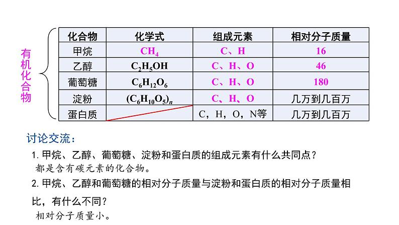 10.1 食物中的有机物 课件-2022-2023学年九年级化学鲁教版下册第4页