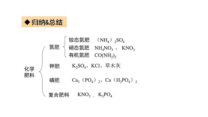 11.3 化学与农业生产 课件-2022-2023学年九年级化学鲁教版下册第5页