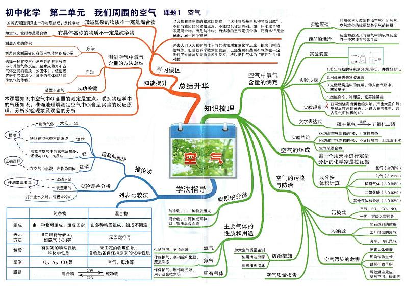 初中化学思维导图-第二单元 我们周围的空气第1页