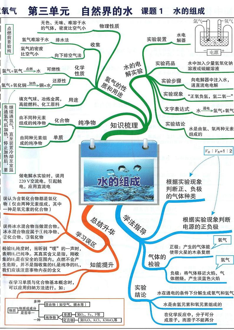 初中化学思维导图-第三单元 自然界的水01