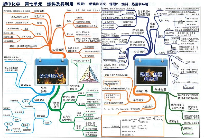 初中化学思维导图-第七单元 燃料及其利用01