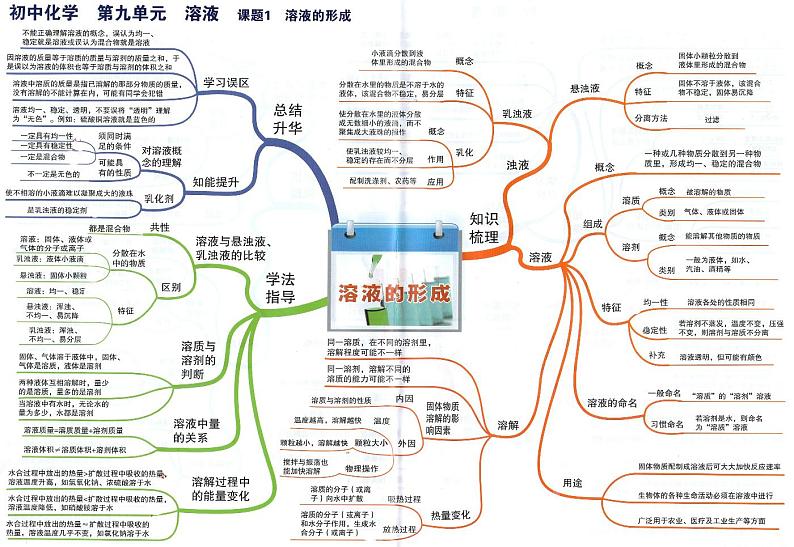 初中化学思维导图-第九单元 溶液+第十单元 酸和碱第1页