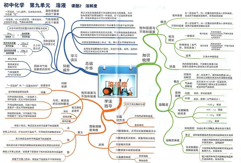 初中化学思维导图-第九单元 溶液+第十单元 酸和碱第2页
