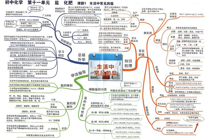 初中化学思维导图-第十一单元 盐 化肥第1页