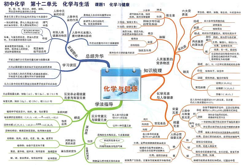 初中化学思维导图-第十二单元 化学与生活第1页