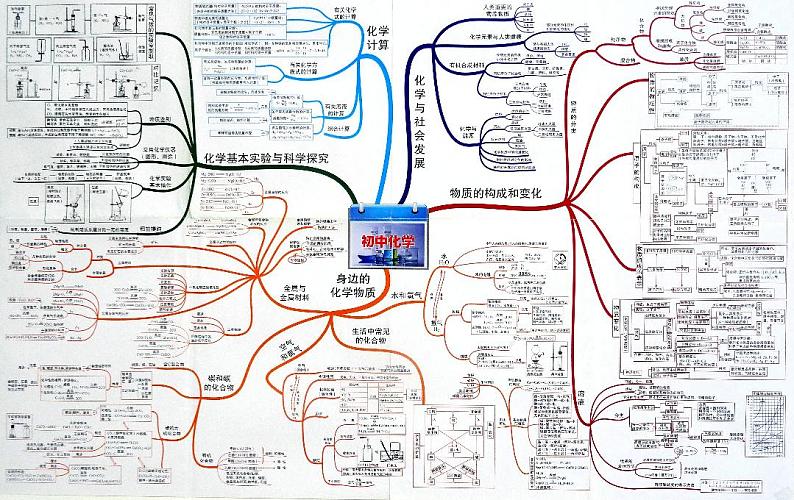 初中化学思维导图-综合导读第1页