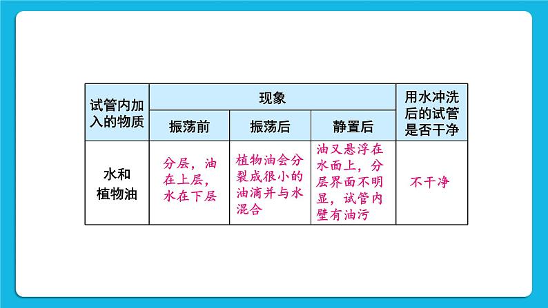 第七章 溶液 7.1 溶解与乳化 第2课时 乳化 溶解时的吸热和放热 课件+教案+素材04