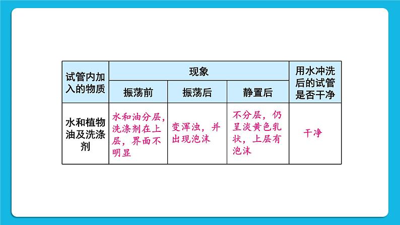 第七章 溶液 7.1 溶解与乳化 第2课时 乳化 溶解时的吸热和放热 课件+教案+素材05